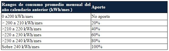tabla equidad electrica