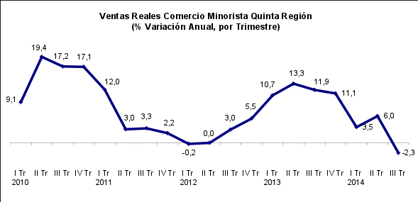 Ventas del comercio en Región de Valparaíso  cayeron 5,2% en septiembre