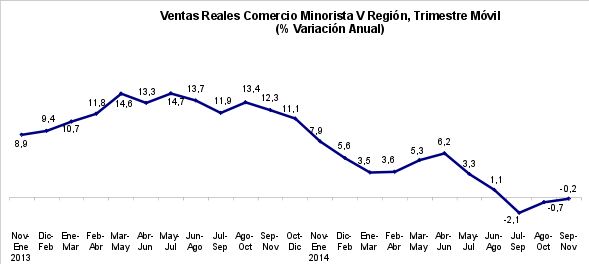 Ventas del comercio en Región de Valparaíso registran leve mejoría en noviembre