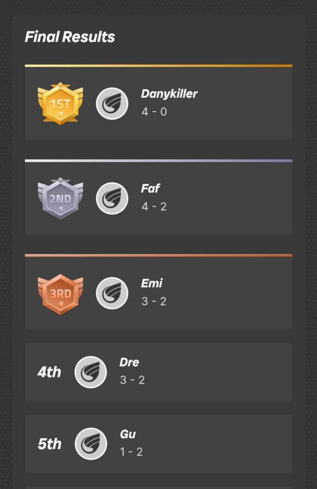 Resultados finales Killer Instinct 1: Danykiller campeón latinoamericano 4-0. Faf 2º, Emi 3º.