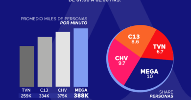 Gráfico: Mega es el canal más visto en Chile con 388K personas/min y 10% share, según Cross-Media de Kantar Ibope.