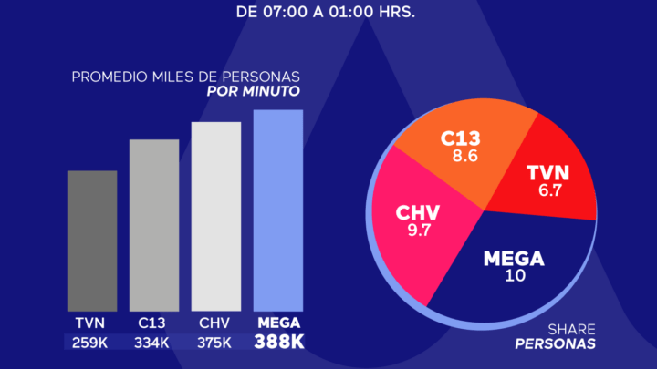 Gráfico: Mega es el canal más visto en Chile con 388K personas/min y 10% share, según Cross-Media de Kantar Ibope.