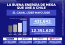 Gráfico que muestra a Mega como líder de audiencia en mayo de 2026, con 431.643 personas promedio por minuto y un alcance total de 12.351.628 personas, superando a CHV, Canal 13 y TVN.