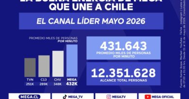 Gráfico que muestra a Mega como líder de audiencia en mayo de 2026, con 431.643 personas promedio por minuto y un alcance total de 12.351.628 personas, superando a CHV, Canal 13 y TVN.