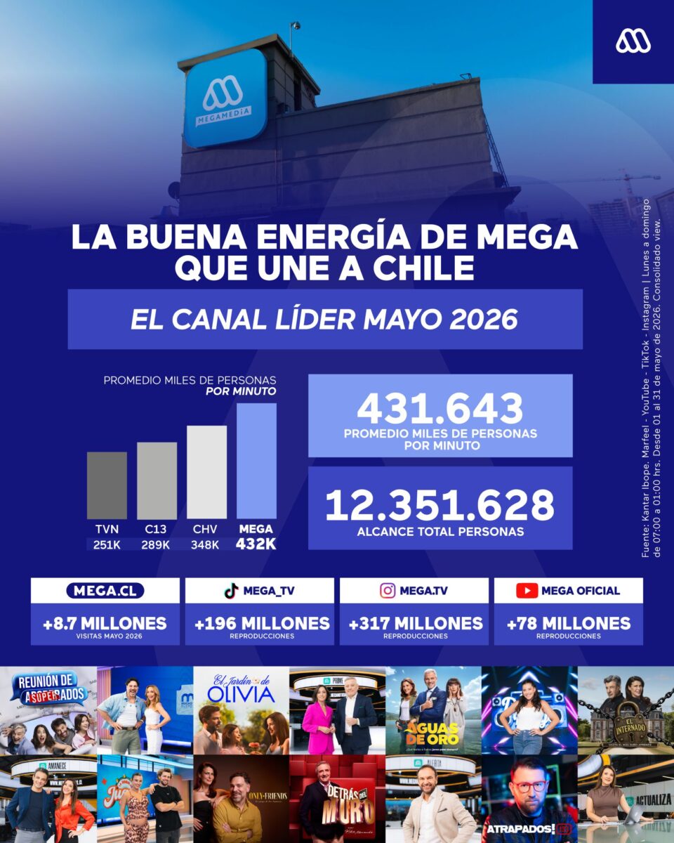 Gráfico que muestra a Mega como líder de audiencia en mayo de 2026, con 431.643 personas promedio por minuto y un alcance total de 12.351.628 personas, superando a CHV, Canal 13 y TVN.